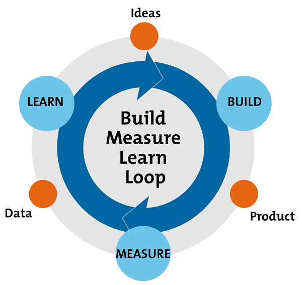 Build Measure Learn ist ein Schlüssel-Tool für Innovationsmanager